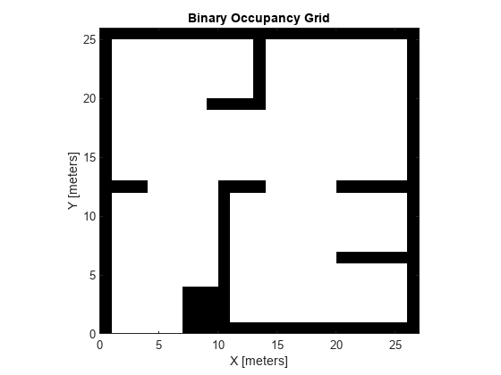 Figure contains an axes object. The axes object with title Binary Occupancy Grid, xlabel X [meters], ylabel Y [meters] contains an object of type image.