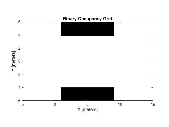 Figure contains an axes object. The axes object with title Binary Occupancy Grid, xlabel X [meters], ylabel Y [meters] contains an object of type image.