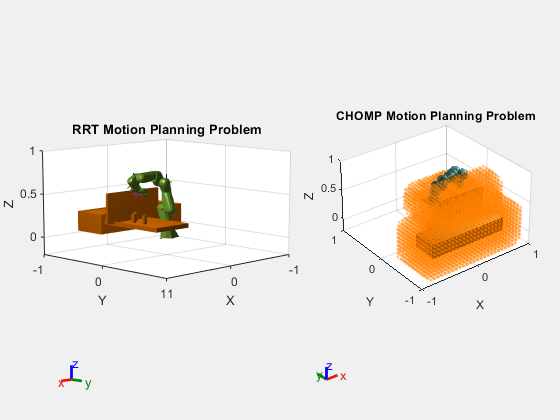 Figure contains 2 axes objects. Axes object 1 with title RRT Motion Planning Problem, xlabel X, ylabel Y contains 40 objects of type patch, line. These objects represent panda_link0, panda_link1, panda_link2, panda_link3, panda_link4, panda_link5, panda_link6, panda_link7, panda_link8, panda_hand, panda_leftfinger, panda_rightfinger, panda_link1_mesh, panda_link2_mesh, panda_link3_mesh, panda_link4_mesh, panda_link5_mesh, panda_link6_mesh, panda_link7_mesh, panda_hand_mesh, panda_leftfinger_mesh, panda_rightfinger_mesh, panda_link0_mesh, panda_link1_coll_mesh, panda_link2_coll_mesh, panda_link3_coll_mesh, panda_link4_coll_mesh, panda_link5_coll_mesh, panda_link6_coll_mesh, panda_link7_coll_mesh, panda_hand_coll_mesh, panda_leftfinger_coll_mesh, panda_rightfinger_coll_mesh, panda_link0_coll_mesh. Axes object 2 with title CHOMP Motion Planning Problem, xlabel X, ylabel Y contains 45 objects of type patch, scatter. These objects represent panda_link0, panda_link1, panda_link2, panda_link3, panda_link4, panda_link5, panda_link6, panda_link7, panda_link8, panda_hand, panda_leftfinger, panda_rightfinger, panda_link1_mesh, panda_link2_mesh, panda_link3_mesh, panda_link4_mesh, panda_link5_mesh, panda_link6_mesh, panda_link7_mesh, panda_hand_mesh, panda_leftfinger_mesh, panda_rightfinger_mesh, panda_link0_mesh, panda_link1_coll_mesh, panda_link2_coll_mesh, panda_link3_coll_mesh, panda_link4_coll_mesh, panda_link5_coll_mesh, panda_link6_coll_mesh, panda_link7_coll_mesh, panda_hand_coll_mesh, panda_leftfinger_coll_mesh, panda_rightfinger_coll_mesh, panda_link0_coll_mesh.