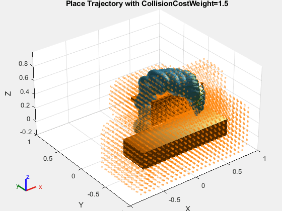 Figure contains an axes object. The axes object with title Place Trajectory with CollisionCostWeight=1.5, xlabel X, ylabel Y contains 407 objects of type patch, scatter. These objects represent panda_link0, panda_link1, panda_link2, panda_link3, panda_link4, panda_link5, panda_link6, panda_link7, panda_link8, panda_hand, panda_leftfinger, panda_rightfinger, panda_link1_mesh, panda_link2_mesh, panda_link3_mesh, panda_link4_mesh, panda_link5_mesh, panda_link6_mesh, panda_link7_mesh, panda_hand_mesh, panda_leftfinger_mesh, panda_rightfinger_mesh, panda_link0_mesh, panda_link1_coll_mesh, panda_link2_coll_mesh, panda_link3_coll_mesh, panda_link4_coll_mesh, panda_link5_coll_mesh, panda_link6_coll_mesh, panda_link7_coll_mesh, panda_hand_coll_mesh, panda_leftfinger_coll_mesh, panda_rightfinger_coll_mesh, panda_link0_coll_mesh.