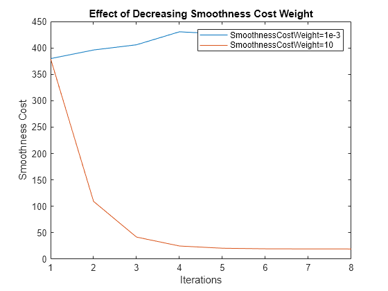 Figure contains an axes object. The axes object with title Effect of Decreasing Smoothness Cost Weight, xlabel Iterations, ylabel Smoothness Cost contains 2 objects of type line. These objects represent SmoothnessCostWeight=1e-3, SmoothnessCostWeight=10.