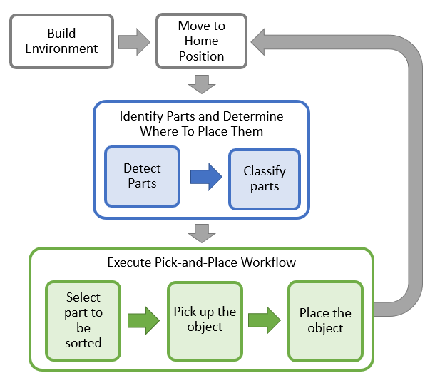 Pick And Place Workflow Using Stateflow For Matlab Matlab Simulink Mathworks 中国