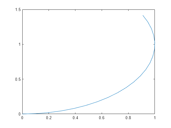 Figure contains an axes object. The axes object contains an object of type line.