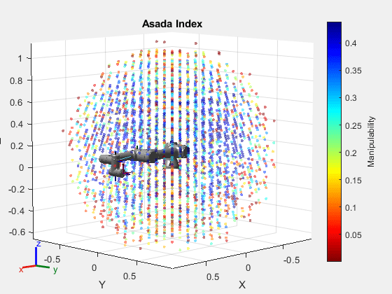 Figure contains an axes object. The axes object with title Asada Index, xlabel X, ylabel Y contains 29 objects of type patch, line, scatter. These objects represent base_link, base, base_link_inertia, shoulder_link, upper_arm_link, forearm_link, wrist_1_link, wrist_2_link, wrist_3_link, flange, tool0, base_link_inertia_mesh, shoulder_link_mesh, upper_arm_link_mesh, forearm_link_mesh, wrist_1_link_mesh, wrist_2_link_mesh, wrist_3_link_mesh.