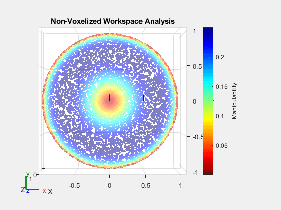 Figure contains an axes object. The axes object with title Non-Voxelized Workspace Analysis, xlabel X, ylabel Y contains 8 objects of type patch, line, scatter. These objects represent base, body1, body2, tool.