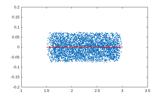 Figure contains an axes object. The axes object contains 2 objects of type line. One or more of the lines displays its values using only markers