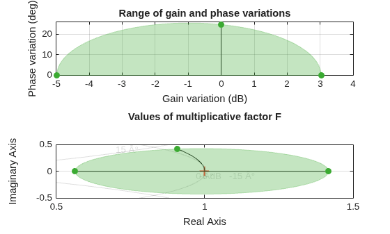 Model Gain and Phase Uncertainty in Feedback Loops
