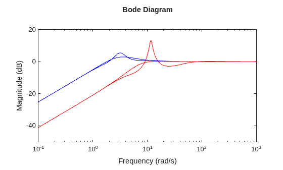 MATLAB figure
