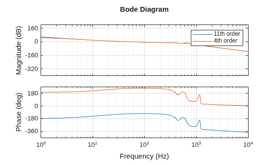 Robust Loop Shaping of Nanopositioning Control System
