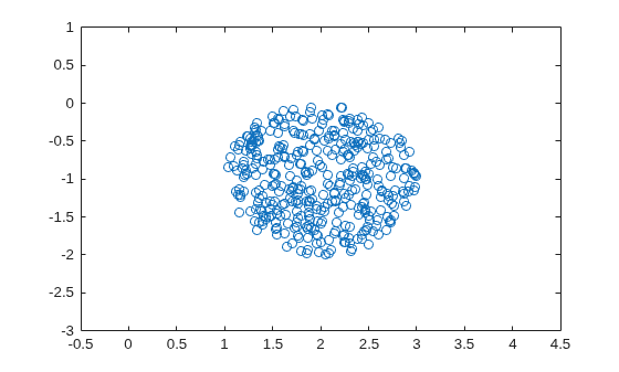 Figure contains an axes object. The axes contains a line object which displays its values using only markers.