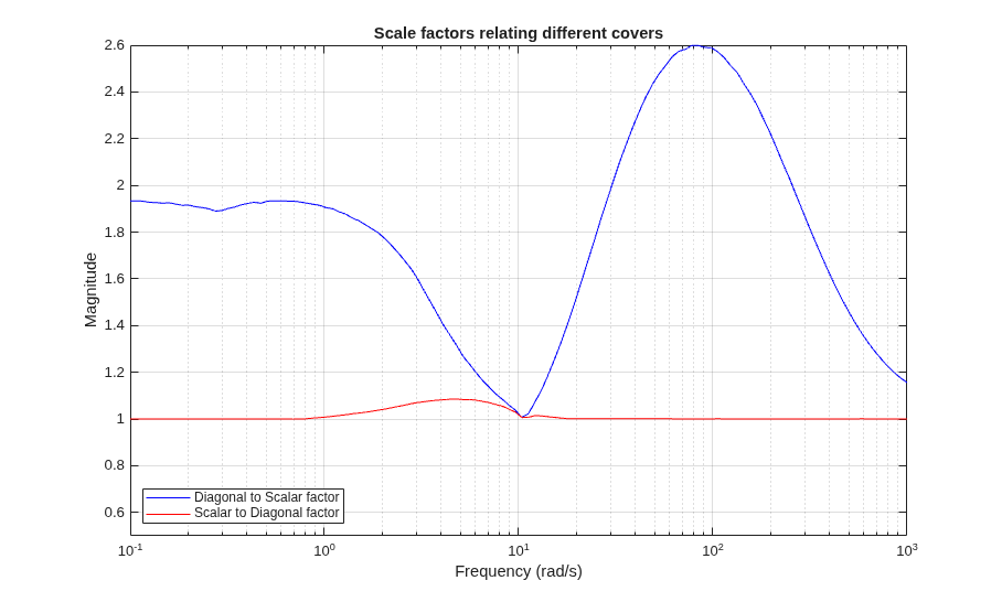 Modeling a Family of Responses as an Uncertain System