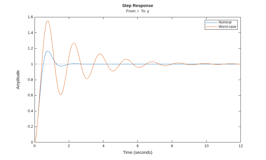 Linearization of Simulink Models with Uncertainty