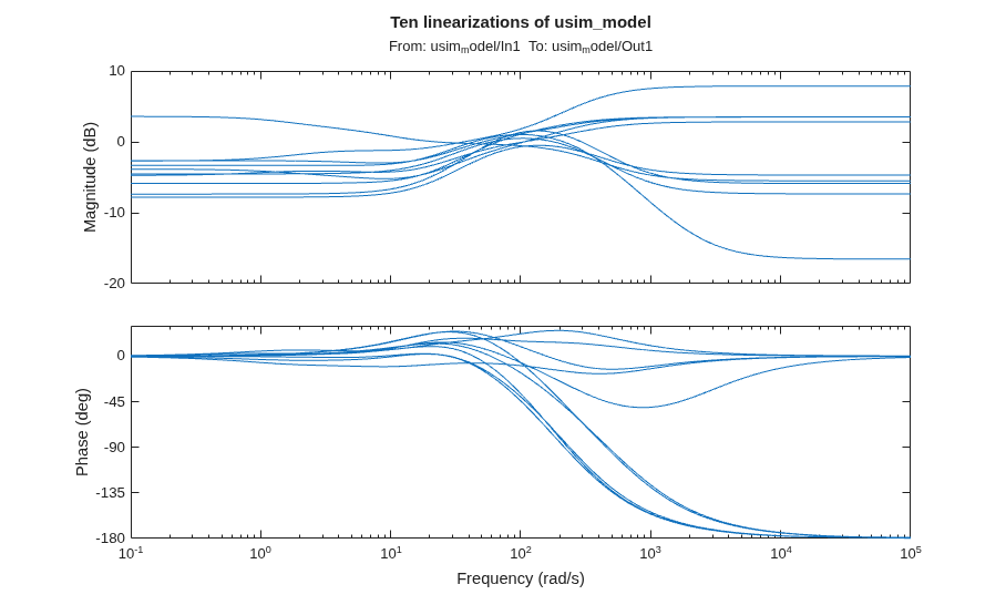 Robustness Analysis in Simulink