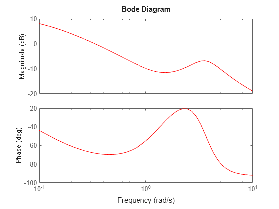 MATLAB figure