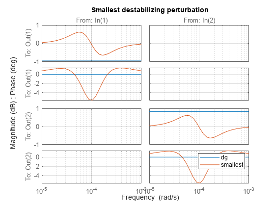 MIMO Stability Margins for Spinning Satellite