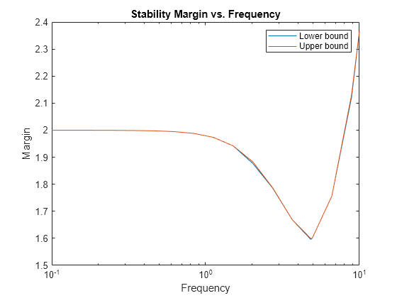 Figure contains an axes object. The axes object with title Stability Margin vs. Frequency, xlabel Frequency, ylabel Margin contains 2 objects of type line. These objects represent Lower bound, Upper bound.