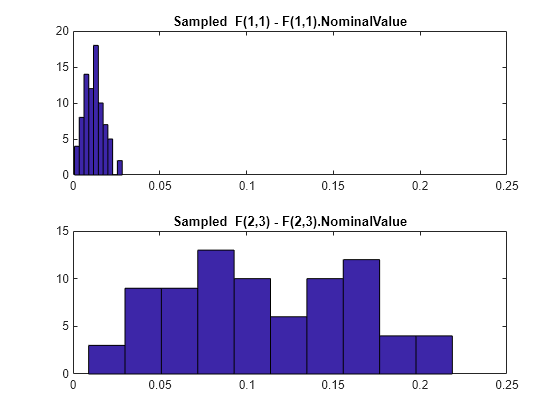 Figure contains 2 axes objects. Axes object 1 with title Sampled F(1,1) - F(1,1).NominalValue contains an object of type patch. Axes object 2 with title Sampled F(2,3) - F(2,3).NominalValue contains an object of type patch.