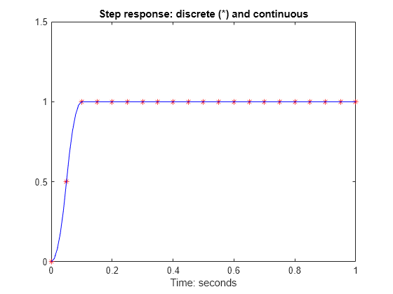 Figure contains an axes object. The axes object with title Step response: discrete (*) and continuous, xlabel Time: seconds contains 2 objects of type line. One or more of the lines displays its values using only markers