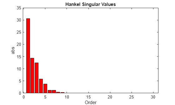Figure contains an axes object. The axes object with title Hankel Singular Values, xlabel Order, ylabel abs contains 2 objects of type bar.