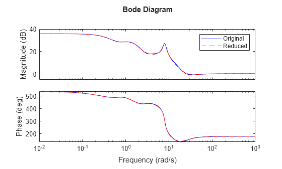 Figure contains 2 axes objects. Axes object 1 with ylabel Magnitude (dB) contains 2 objects of type line. These objects represent Original, Reduced. Axes object 2 with ylabel Phase (deg) contains 2 objects of type line. These objects represent Original, Reduced.