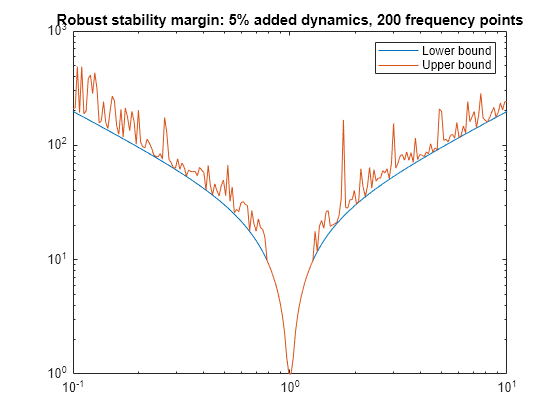 Figure contains an axes object. The axes object with title Robust stability margin: 5% added dynamics, 200 frequency points contains 2 objects of type line. These objects represent Lower bound, Upper bound.