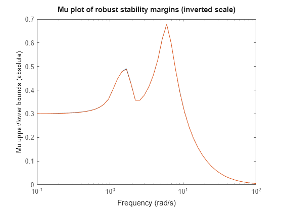 Robust Stability, Robust Performance and Mu Analysis