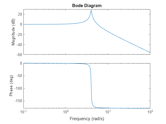 MATLAB figure