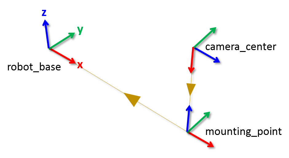 ROS transformation tree of three coordinate frames