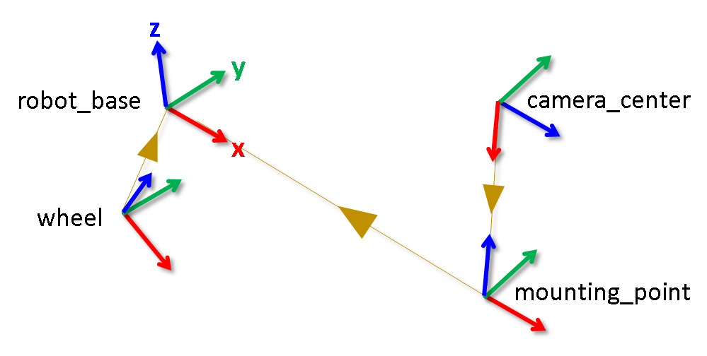 ROS transformation of four coordinate frames