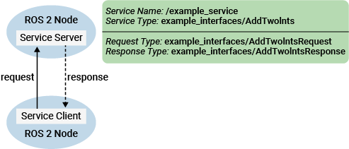 Call and Provide ROS 2 Services