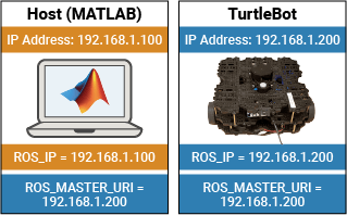 Get Started with Real TurtleBot