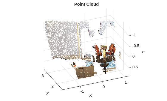 Figure contains an axes object. The axes object with title Point Cloud, xlabel X, ylabel Y contains an object of type scatter.