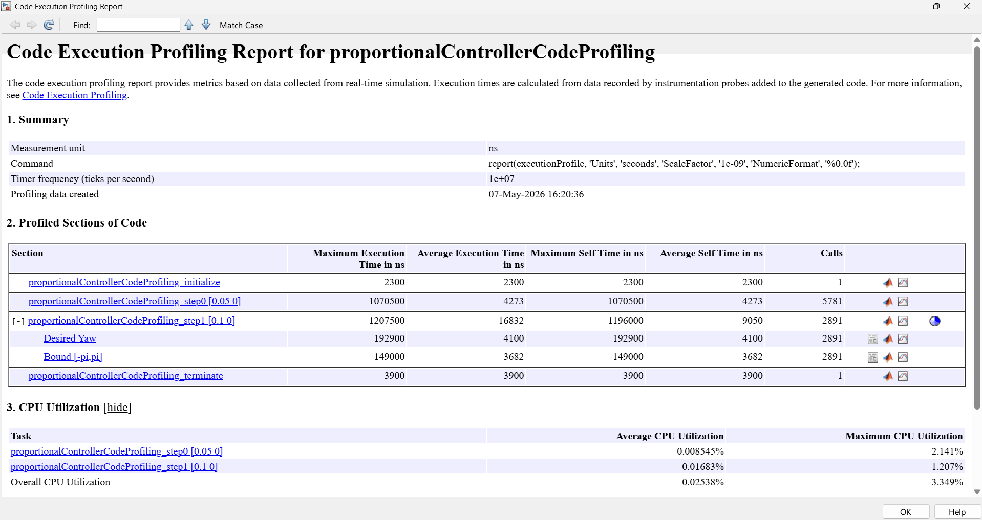 Code Execution Profiling Report for the proportionalControllerCodeProfiling model showing a summary section with measurement unit, workspace variable, timer frequency, and profiling date. The Profiled Sections of Code table lists sections with maximum execution time, average execution time, maximum self time, average self time, and number of calls. The CPU Utilization section displays average and maximum CPU utilization for each task.