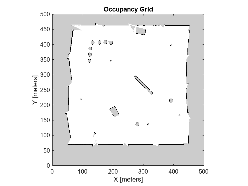 Figure contains an axes object. The axes object with title Occupancy Grid, xlabel X [meters], ylabel Y [meters] contains an object of type image.