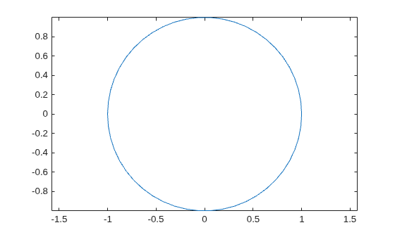 Figure contains an axes object. The axes object contains an object of type line.