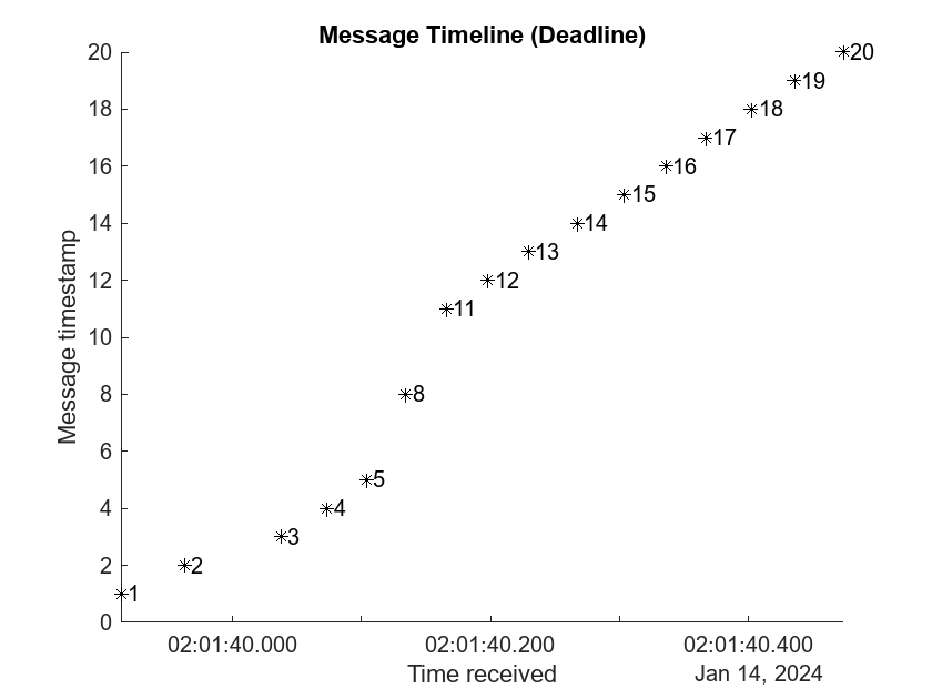 Figure contains an axes object. The axes object with title Message Timeline (Deadline), xlabel Time received, ylabel Message timestamp contains 32 objects of type line, text. One or more of the lines displays its values using only markers