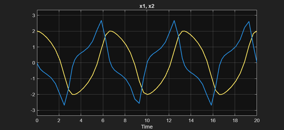 Figure contains an axes object. The axes object with title x1, x2, xlabel Time contains 2 objects of type line. These objects represent x1, x2.