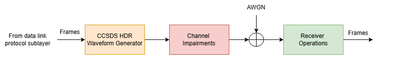 Block diagram of a CCSDS HDR optical communication system. Data from the protocol sublayer enters a CCSDS HDR Waveform Generator, passes through Channel Impairments, and is combined with AWGN (Additive White Gaussian Noise) before entering Receiver Operations. The receiver outputs recovered frames. Arrows indicate the signal flow from left to right.