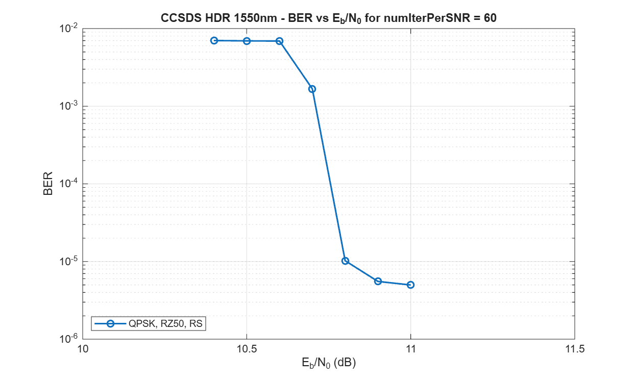 Semilogarithmic plot showing bit error rate (BER) versus Eb/N0 for a CCSDS HDR 1550 nm optical communication system using QPSK modulation, RZ50 pulse shaping, and Reed-Solomon (RS) coding. The x-axis represents Eb/N0 in dB ranging from 10 to 11.5 dB, and the y-axis represents BER on a logarithmic scale from 1e-6 to 1e2. The BER remains near 7e-3 between approximately 10.4 dB and 10.6 dB, decreases to about 1.6e-3 at 10.7 dB, then drops sharply to approximately 1e-5 at 10.8 dB. Further increases in Eb/N0 reduce the BER to around 5e-6 near 11dB.