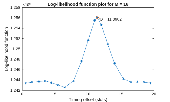 Figure contains an axes object. The axes object with title Log-likelihood function plot for M = 16, xlabel Timing offset (slots), ylabel Log-likelihood function contains 3 objects of type line, text. One or more of the lines displays its values using only markers