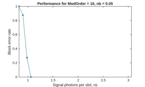 Figure contains an axes object. The axes object with title Performance for ModOrder = 16, nb = 0.05, xlabel Signal photons per slot, ns, ylabel Block error rate contains an object of type line.