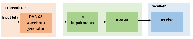 DVB-S2 Link Simulation with RF Impairments and Corrections