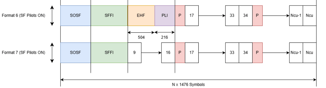 The diagram showcases the DVB-S2X super frame structure for formats 6 and 7. It consists of an SOSF, SFFI, and SF-aligned pilots for both formats. The EHF and PLI fields are present in format 6. The payload is loaded into capacity units that span across the super frame.