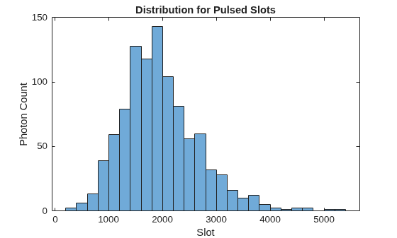 Figure contains an axes object. The axes object with title Distribution for Pulsed Slots, xlabel Slot, ylabel Photon Count contains an object of type histogram.