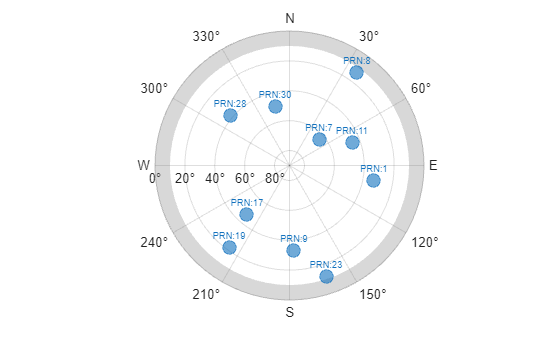 Location-Based Analysis of Visible GPS Satellites