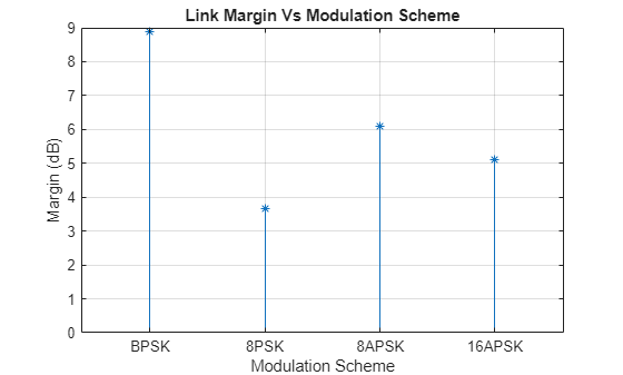 Sensitivity Analysis Using Exported Script from Satellite Link Budget Analyzer