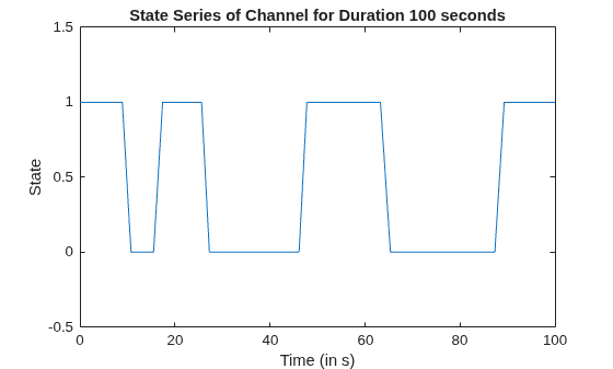 Figure contains an axes object. The axes object with title State Series of Channel for Duration 100 seconds, xlabel Time (in s), ylabel State contains an object of type line.