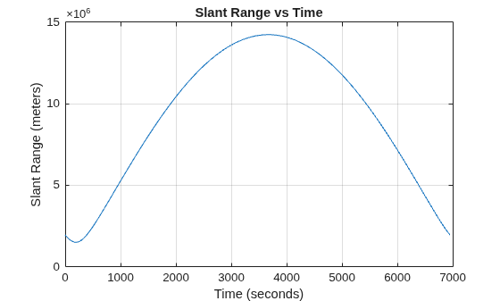 Figure contains an axes object. The axes object with title Slant Range vs Time, xlabel Time (seconds), ylabel Slant Range (meters) contains an object of type line.
