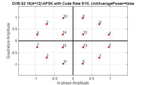 Figure contains an axes object. The axes object with title DVB-S2 16(4+12)-APSK with Code Rate 9/10, UnitAveragePower=false, xlabel In-phase Amplitude, ylabel Quadrature Amplitude contains 19 objects of type line, text. One or more of the lines displays its values using only markers