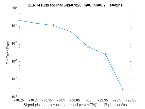 Figure contains an axes object. The axes object with title BER results for infoSize=7526, m=6, nb=0.2, Ts=32ns, xlabel Signal photons per nano second (ns/(M*Ts)) in dB photons/ns, ylabel Bit Error Rate contains an object of type line.